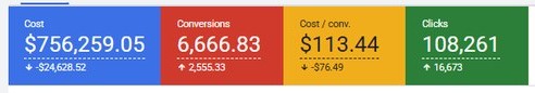 After: $756,259 cost, 6,666.8 conversions, $113.44 per conversion, 108,261 clicks