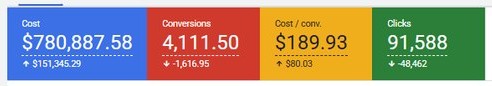 Before: $780,887 cost, 4,111.5 conversions, $189.93 per conversion, 91,588 clicks