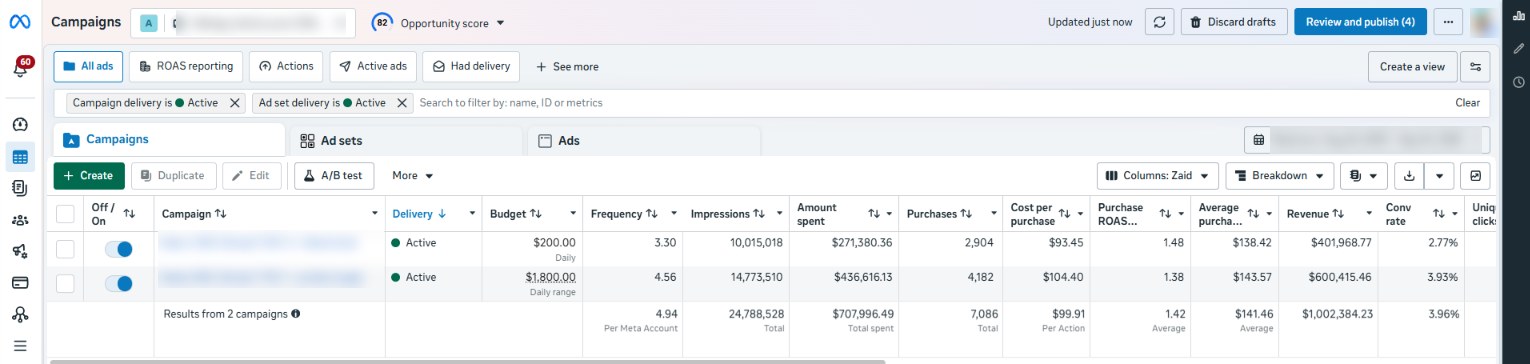 Meta Ads Manager: $707,996 spent, 7,086 purchases, $1,002,384 revenue across two campaigns