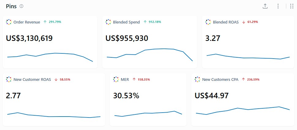 Triple Whale, this year: $3,130,619 order revenue, $955,930 blended spend, 3.27 blended ROAS